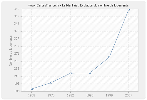 Le Marillais : Evolution du nombre de logements